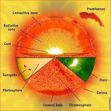 Layers Of The Sun The Sun Today Energy Facts Homeschool Astronomy Homeschool Science