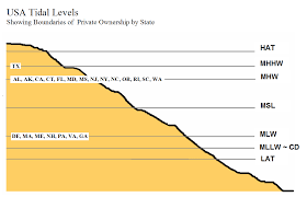 Tidal Levels Lat Msl Ml Hat By Geomatix