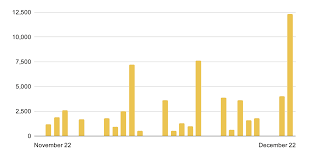Bitkoinning narxi 2013 yildan 4 martadan ortiqqa o`sdi, kurs davriy tebranishlarga qaramay o`sishda davom etmoqda. Bitcoin Kurs Stimulation Durch Grayscale Weitere 300 Mio Usd In Btc Gekauft