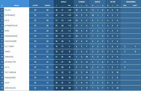 Σε ισχύ από σήμερα σάββατο το νέο ωράριο. H Ba8mologia Sth Super League Meiwse Th Diafora O Olympiakos Photo Onsports Gr