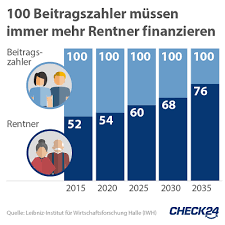 Der ertragsanteil ist der (pauschalierte) zinsertrag der anlage. Private Rentenversicherung Online Vergleich Check24