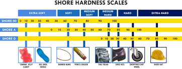 A Guide To Shore Durometers Albright Silicone Technologies