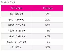 how much can i make a month selling avon how much commission