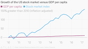 Growth Of The Us Stock Market Versus Gdp Per Capita
