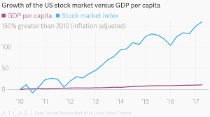 growth of the us stock market versus gdp per capita