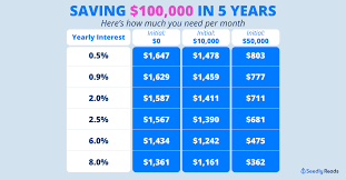 How to save 100000 in a year. Here S How Much You Need Each Month To Save 100k In Singapore
