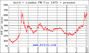 Historical Financial Charts Are You Invested In These Markets