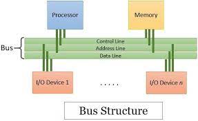 Computer architecture test mcqs 1. What Is Bus Structure In Computer Architecture Binary Terms