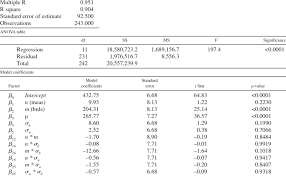 Regression Statistics For The Upper Bound Of The X Bar Chart