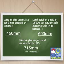 Les chiffres présentés dans le guide du climat sont estimés à partir des données des bulletins climatiques libres d'accès de météo france portant sur. Samedi 23 Novembre 2019 Meteo 06
