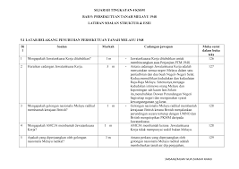 The malayan union was a federation of the malay states and the straits settlements of penang and malacca. Https Pdfcoffee Com Download Sej T4 Kssm Latihan Bab 5 1docx Pdf Free Html