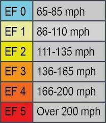 Tornado Wind Speed Chart Ef Scale Tornadoes Teaching Kids Survival Tips