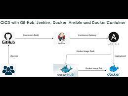 Docker is the container developed to run the jenkins is an automation tool which is open source written in java with built plugins used for continuous integration purpose. Series 2 Aws Cicd Pipeline Using Git Jenkins Maven Docker Ansible And Kubernetes Part 7of9 Youtube