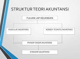 Dihadirkannya bpjs adalah implementasi dari penyelenggaraan sistem jaminan sosial nasional (sjsn). Struktur Teori Akuntansi