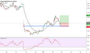 Why nokia's stock crashed today. Nokia Stock Price And Chart Omxhex Nokia Tradingview
