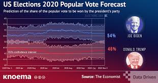 Us Election 2020 Forecast Anyone S Guess Knoema Com