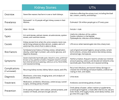 For those of us familiar with the telltale discomfort, there's no mistaking a urinary tract infection (uti) when it first rears its ugly head. Kidney Stones Or Urinary Tract Infection Which Is It Elite Care 24 Hour Emergency Room