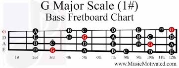 g major scale charts for guitar and bass