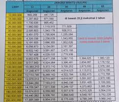 Bni menyediakan berbagai jenis pinjaman sesuai kebutuhan mulai dari kebutuhan konsumtif, kredit kendaran bermotor, kartu kredit, kpr sampai modal usaha serta investasi. Syarat Dan Tabel Angsuran Kur Bank Mandiri Plafond Sampai 200 Juta