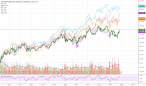 Cm Stock Price And Chart Tsx Cm Tradingview