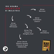 Jika ia agama maka ia layak mendapat jaminan kebebasan agamanya di bawah perkara 11 perlembagaan persekutuan. Puteh Press Bukan Dalam Agama Islam Sahaja Wujudnya