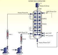 Liquid Extraction Systems, Rotating Disc Contactors in ...