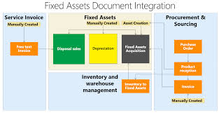 From fixed assets (g12), choose transfers, splits and disposals. Understanding Fixed Assets Integration With Other Modules Microsoft Dynamics 365 Enterprise Edition Financial Management Third Edition