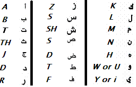 There is no arabic root which consists of three identical consonants. Arabic Alphabet Linguanaut