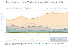 Pi's core team does not control when cryptocurrency exchanges (like binance, coinbase. Crypto Market Share Chart Crian