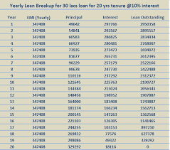 Maybe you would like to learn more about one of these? Home Loan Emi S Principle And Interest Breakup With Emi Calculator