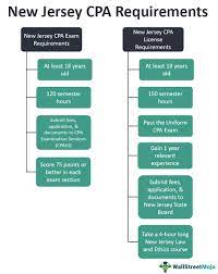 New Jersey Cpa Exam & License Requirements [2022]