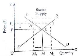 What actually happens in the market for computers at the moment is that the price remains fairly constant, but for the same price, a given. How Is Equilibrium Reached If There Is Excess Supply At A Price Hi