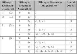Unsur p q r s t titik leleh ( o c) 180, titik didih ( o c) ,9 184 massa atom kelompok unsur yang simulasi ujian nasional 1 1. Bilangan Kuantum Pengertian Jenis Jenis Contoh Soal
