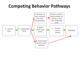 Ppt Functions Based Behavior Intervention Planning From