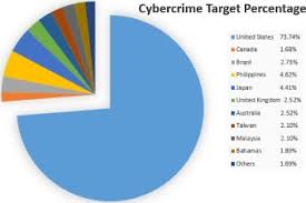 Incident of cyber attack in malaysia. Smart Grids Security Challenges Classification By Sources Of Threats Sciencedirect