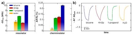 Cross-Linked Nanoparticle Membranes for Microelectromechanical Chemical  Sensors and Pressure Sensors