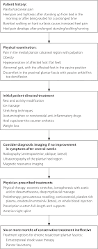 diagnosis and treatment of plantar fasciitis american