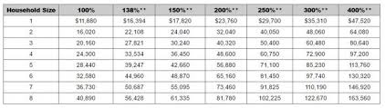 2016 2017 Federal Poverty Level Income Guidelines For Subsidies