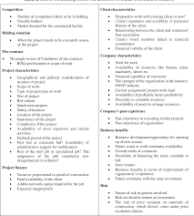 Comparisons of leading bid management, solicitation, invitation, and tracking we've helped many construction companies choose the right bid management software so they turn leads into work like never before track your leads with the click of a button. A Qualitative Study Of Strategic Factors Influencing Bid Decision In Indian Construction Industry Semantic Scholar