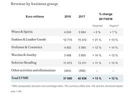 Lvmh is a global luxury empire with over €46 billion in revenues for 2018 spanning across several industries: Dfs Recovery Boosts Lvmh S Excellent Growth In 2017 Travel Retail Business