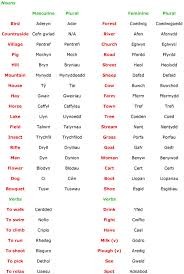 It aims to reproduce all existing sounds in language. Dysgu Cymraeg Vocab 2 And A Phonetic Alphabet