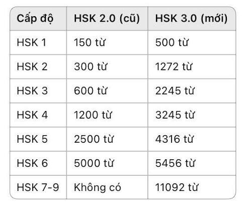 HSK 2.0 và HSK 3.0 khác nhau như thế nào?