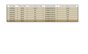 Minimum Wage Frla