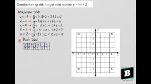 Contoh grafik fungsi nilai mutlak. Gambarkan Grafik Fungsi Nilai Mutlak Y 2 Youtube