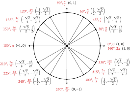 We label these quadrants to mimic the direction a positive angle would sweep. Unit Circle Sine And Cosine Functions