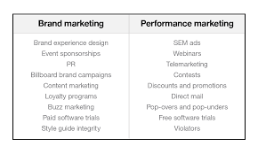 Quick overview on the differences between branding, marketing and advertising. Brand Marketing Vs Performance Marketing By Mark Gibson The Next Us Medium