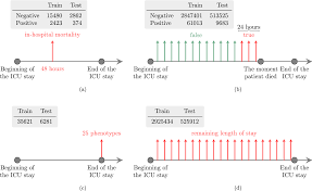 multitask learning and benchmarking with clinical time