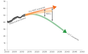 Sdg Indicators