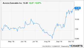 Aurora Cannabis Files For Nyse Listing Whos Next