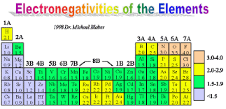 electronegativity chart 6 element chart templates chemistry